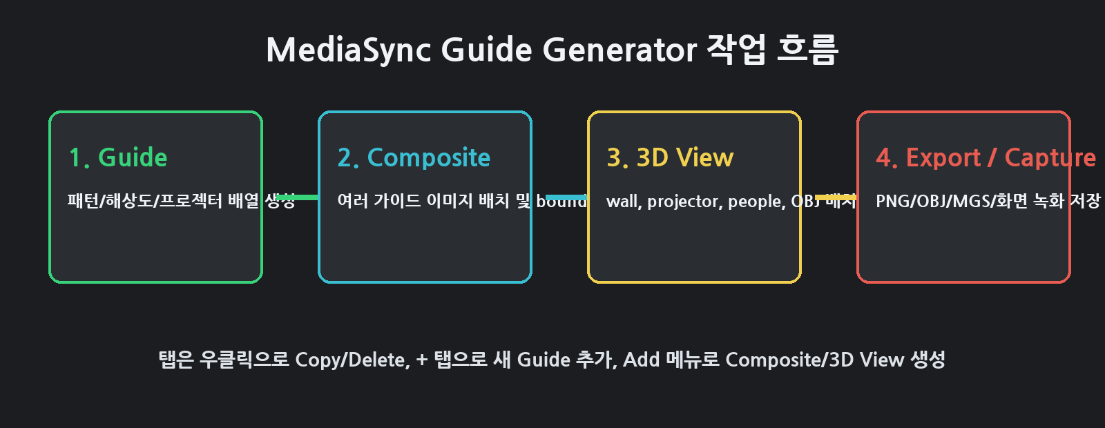 MediaSyncGuide 작업 흐름
